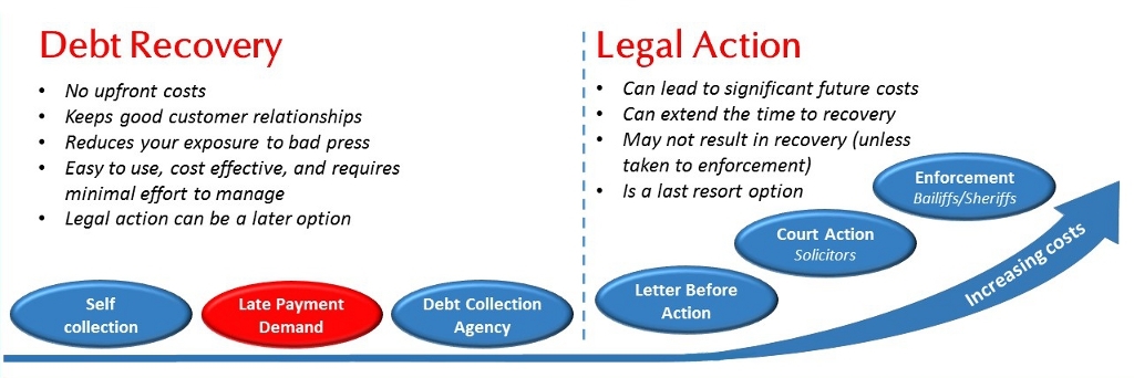 Advantages of debt recovery over legal action 